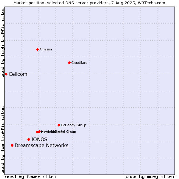 Market position of IONOS vs. Dreamscape Networks vs. Cellcom