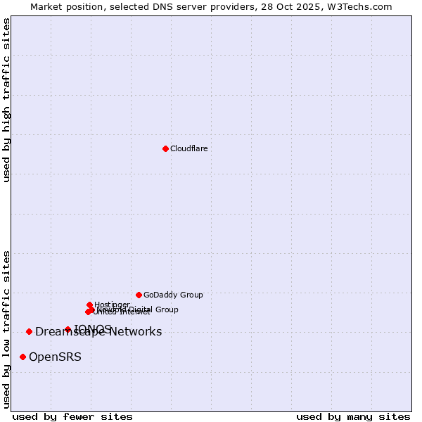 Market position of IONOS vs. Dreamscape Networks vs. OpenSRS