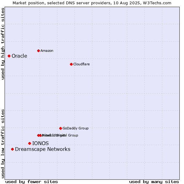 Market position of IONOS vs. Dreamscape Networks vs. Oracle
