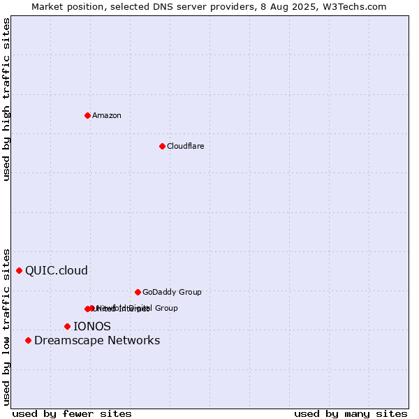 Market position of IONOS vs. Dreamscape Networks vs. QUIC.cloud