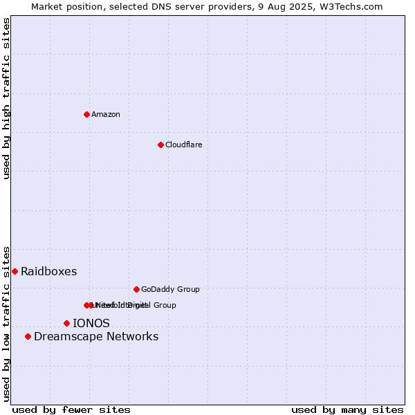 Market position of IONOS vs. Dreamscape Networks vs. Raidboxes