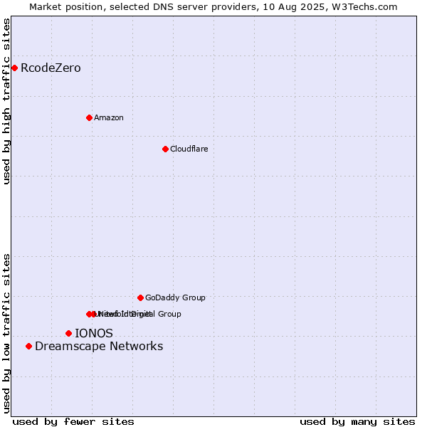 Market position of IONOS vs. Dreamscape Networks vs. RcodeZero