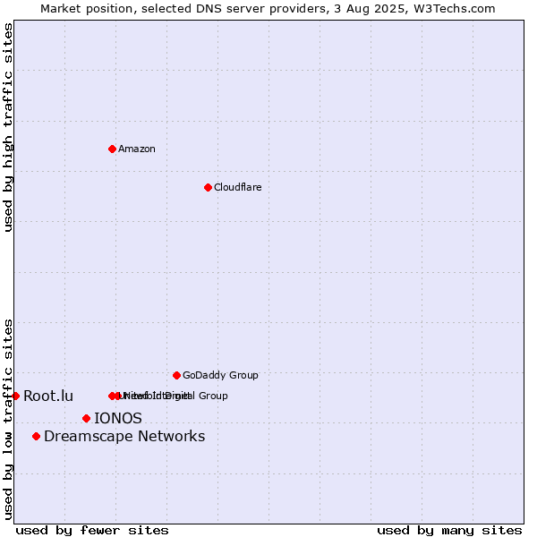 Market position of IONOS vs. Dreamscape Networks vs. Root.lu