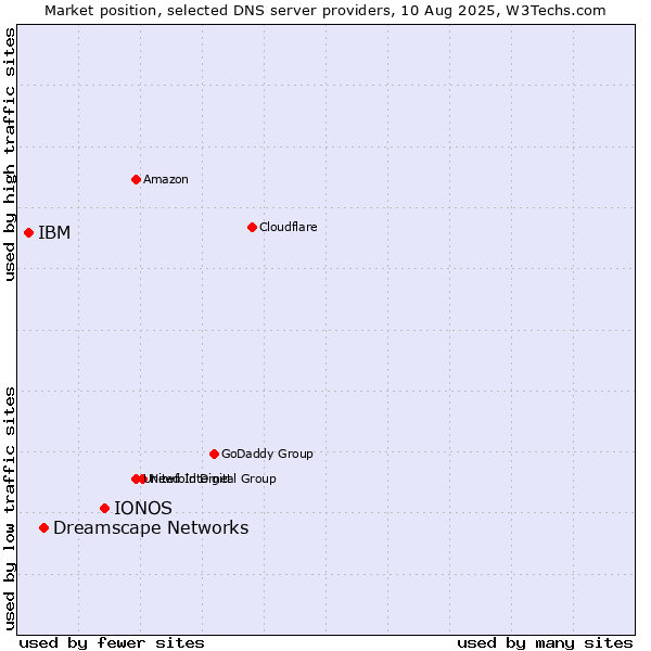 Market position of IONOS vs. Dreamscape Networks vs. IBM