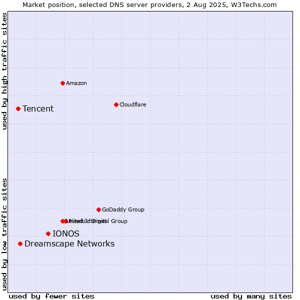Market position of IONOS vs. Dreamscape Networks vs. Tencent