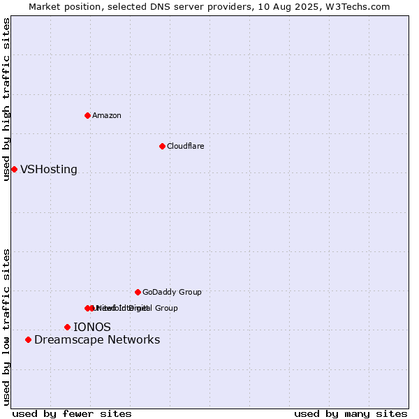 Market position of IONOS vs. Dreamscape Networks vs. VSHosting