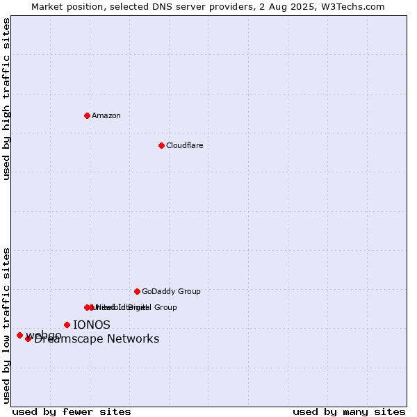 Market position of IONOS vs. Dreamscape Networks vs. webgo