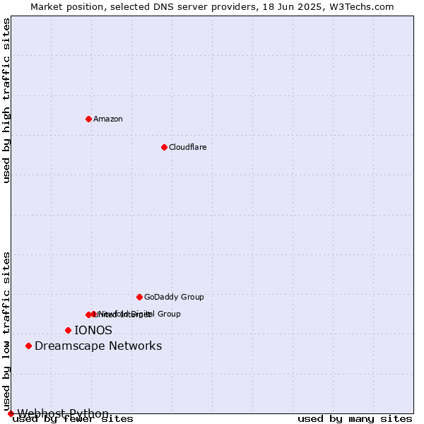 Market position of IONOS vs. Dreamscape Networks vs. Webhost Python