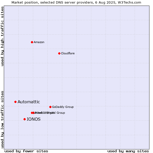 Market position of IONOS vs. Automattic