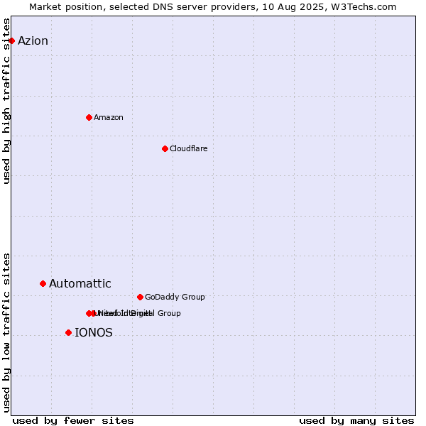 Market position of IONOS vs. Automattic vs. Azion
