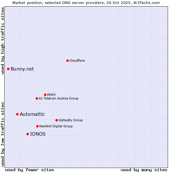 Market position of IONOS vs. Automattic vs. Bunny.net