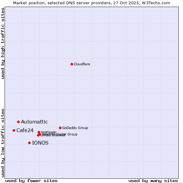 Market position of IONOS vs. Automattic vs. Cafe24