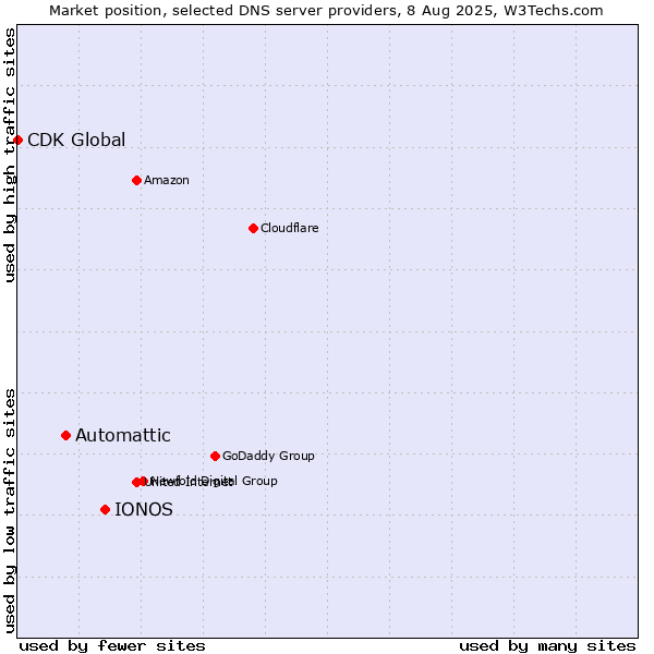 Market position of IONOS vs. Automattic vs. CDK Global