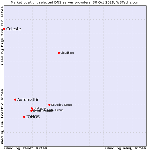Market position of IONOS vs. Automattic vs. Celeste