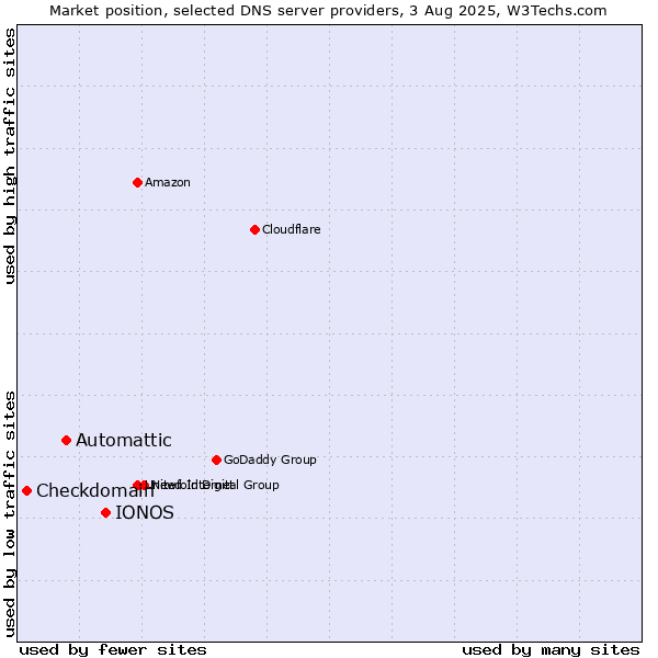 Market position of IONOS vs. Automattic vs. Checkdomain