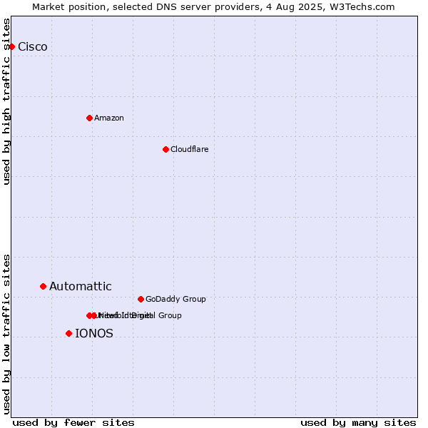 Market position of IONOS vs. Automattic vs. Cisco