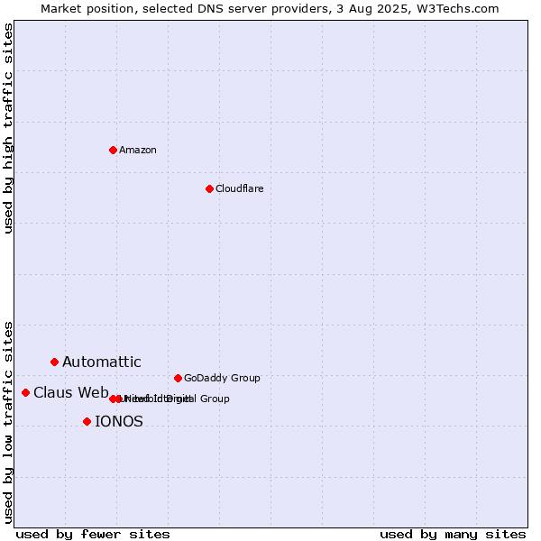 Market position of IONOS vs. Automattic vs. Claus Web