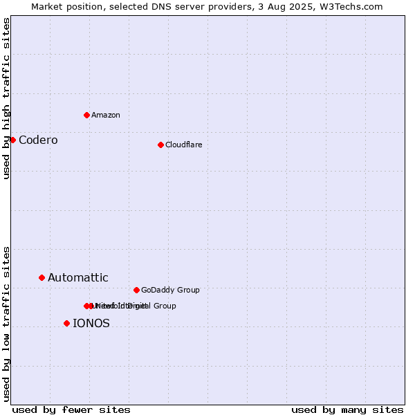 Market position of IONOS vs. Automattic vs. Codero