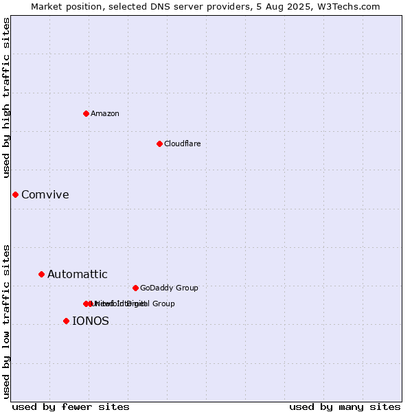 Market position of IONOS vs. Automattic vs. Comvive