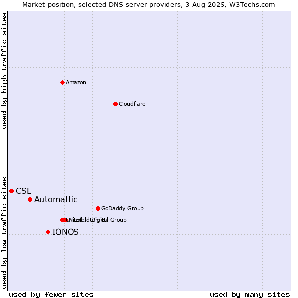 Market position of IONOS vs. Automattic vs. CSL