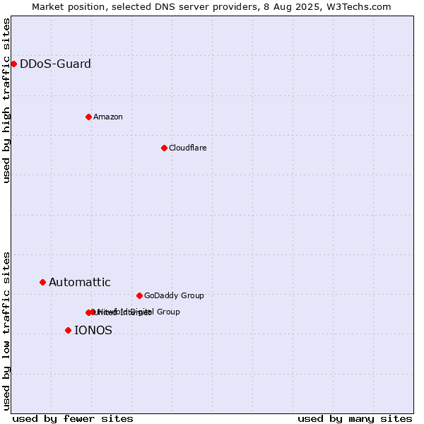 Market position of IONOS vs. Automattic vs. DDoS-Guard