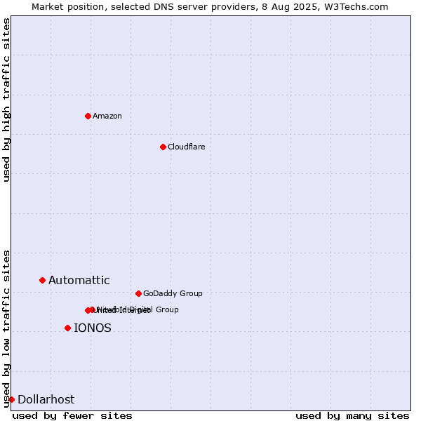 Market position of IONOS vs. Automattic vs. Dollarhost