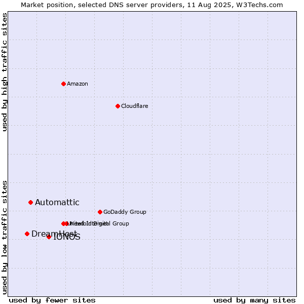 Market position of IONOS vs. Automattic vs. DreamHost