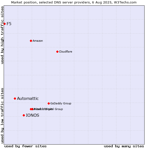 Market position of IONOS vs. Automattic vs. F5