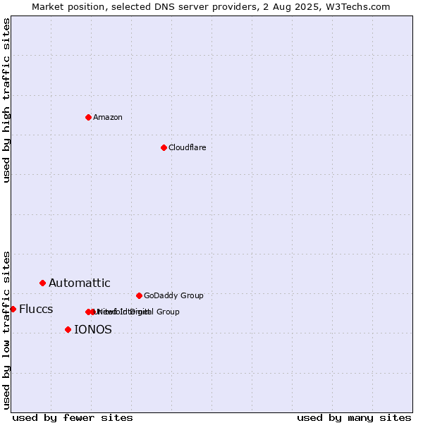 Market position of IONOS vs. Automattic vs. Fluccs