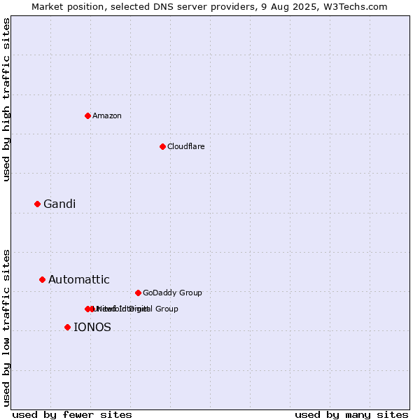 Market position of IONOS vs. Automattic vs. Gandi