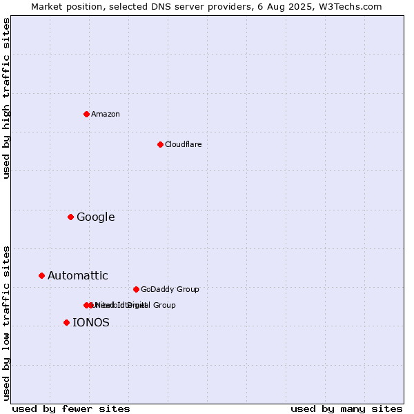 Market position of Google vs. IONOS vs. Automattic