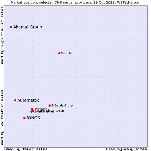 Market position of IONOS vs. Automattic vs. Akamai Group