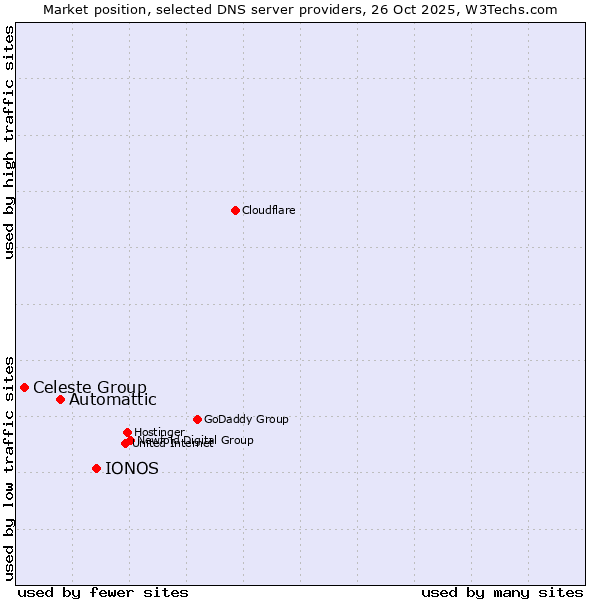 Market position of IONOS vs. Automattic vs. Celeste Group