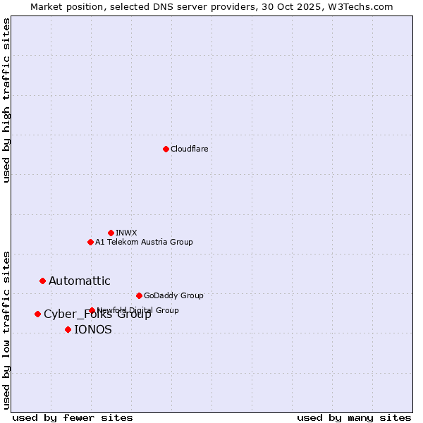 Market position of IONOS vs. Automattic vs. Cyber_Folks Group