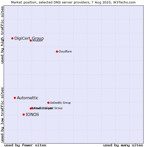 Market position of IONOS vs. Automattic vs. DigiCert Group