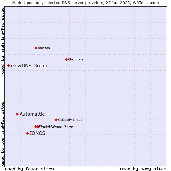 Market position of IONOS vs. Automattic vs. easyDNS Group