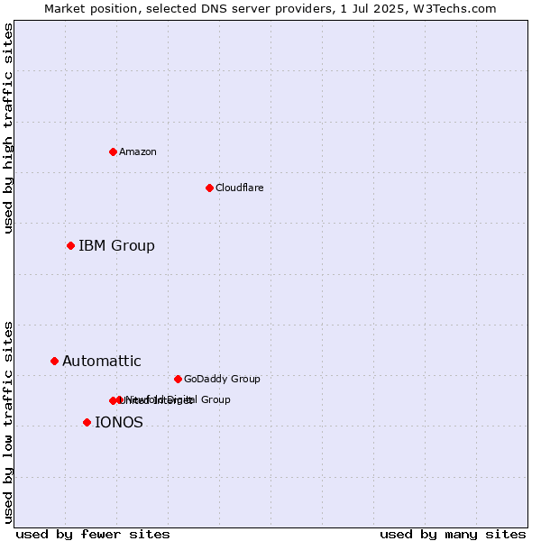 Market position of IONOS vs. IBM Group vs. Automattic