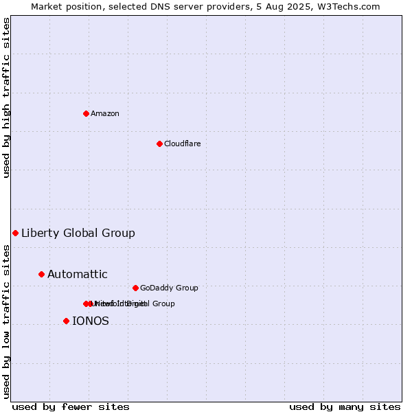 Market position of IONOS vs. Automattic vs. Liberty Global Group