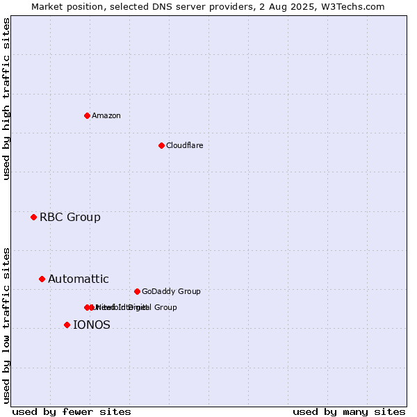 Market position of IONOS vs. Automattic vs. RBC Group