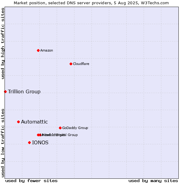 Market position of IONOS vs. Automattic vs. Trillion Group