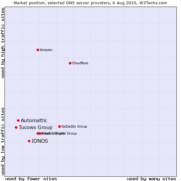 Market position of IONOS vs. Automattic vs. Tucows Group