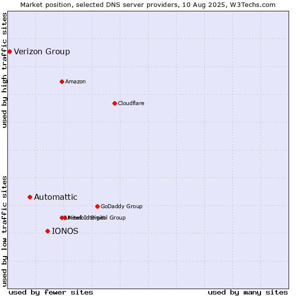 Market position of IONOS vs. Automattic vs. Verizon Group