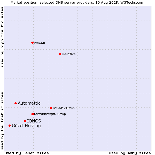 Market position of IONOS vs. Automattic vs. Güzel Hosting