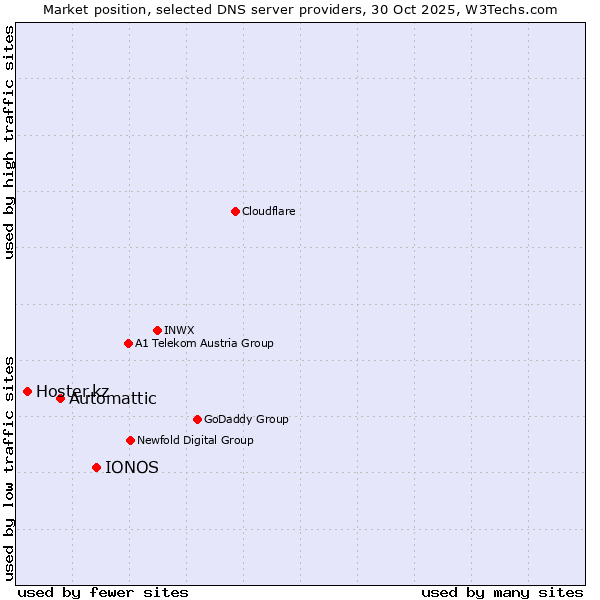 Market position of IONOS vs. Automattic vs. Hoster.kz