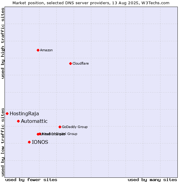 Market position of IONOS vs. Automattic vs. HostingRaja