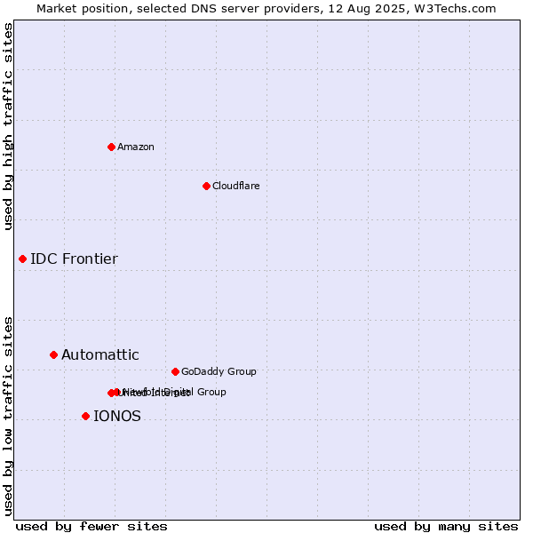 Market position of IONOS vs. Automattic vs. IDC Frontier