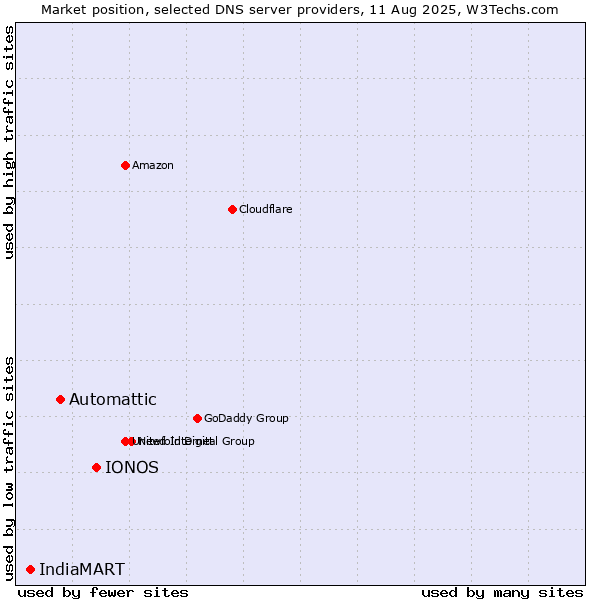 Market position of IONOS vs. Automattic vs. IndiaMART