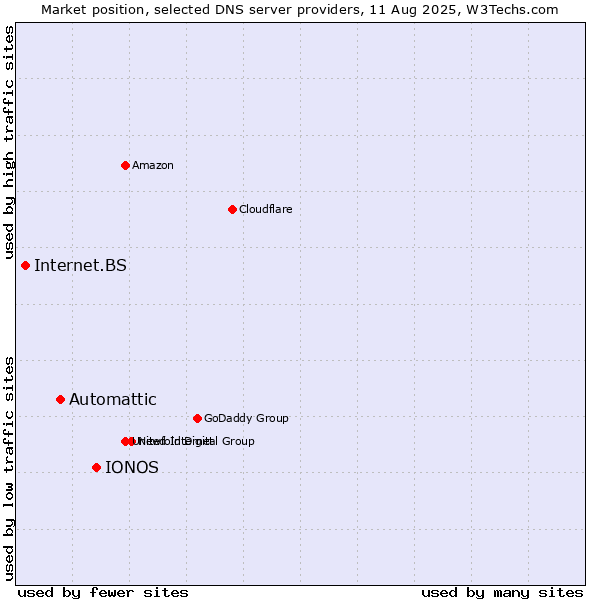 Market position of IONOS vs. Automattic vs. Internet.BS