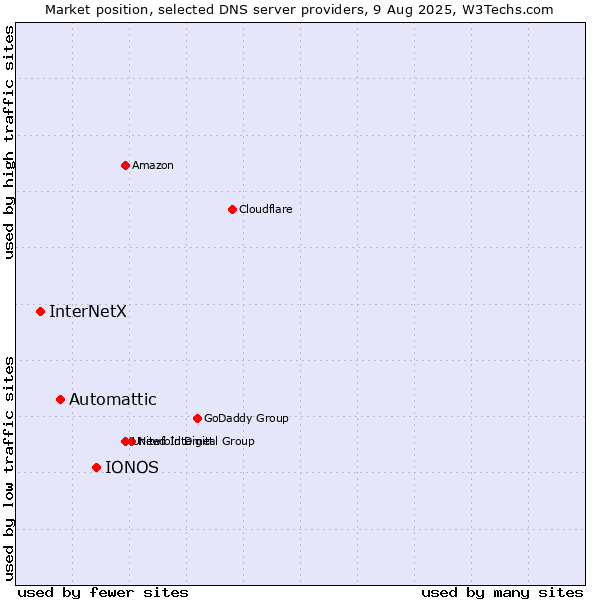 Market position of IONOS vs. Automattic vs. InterNetX