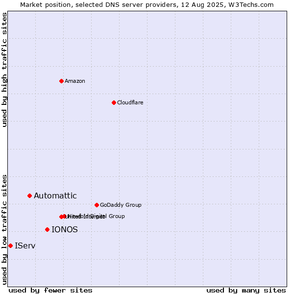 Market position of IONOS vs. Automattic vs. IServ